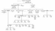 Forster of Northumberland, England Pedigree Chart